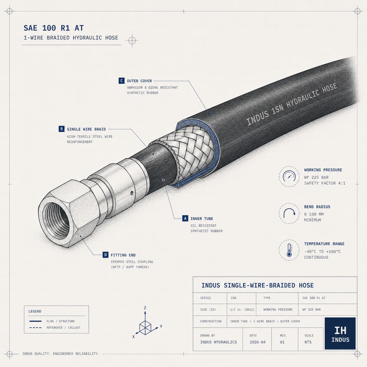 SAE 100 R1 AT — single-wire-braided hydraulic hose construction (inner tube, wire braid, cover, fitting end).